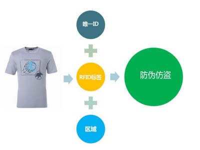 RFID服裝門(mén)店管理系統(tǒng)